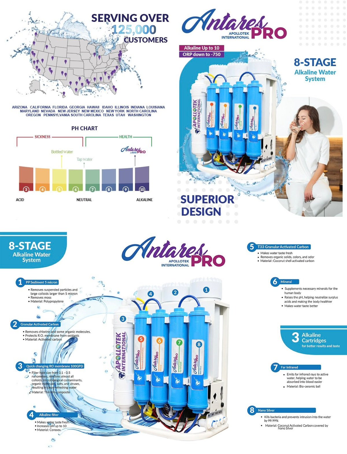 Antares Pro 8-stage alkaline water system infographic showing US service map, pH chart, product design and filtration stages